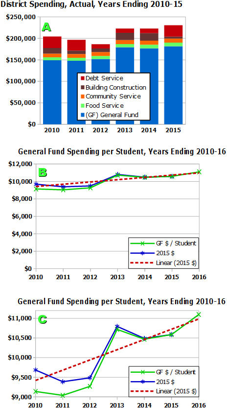 spending charts