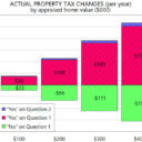 graph of actual property tax changes